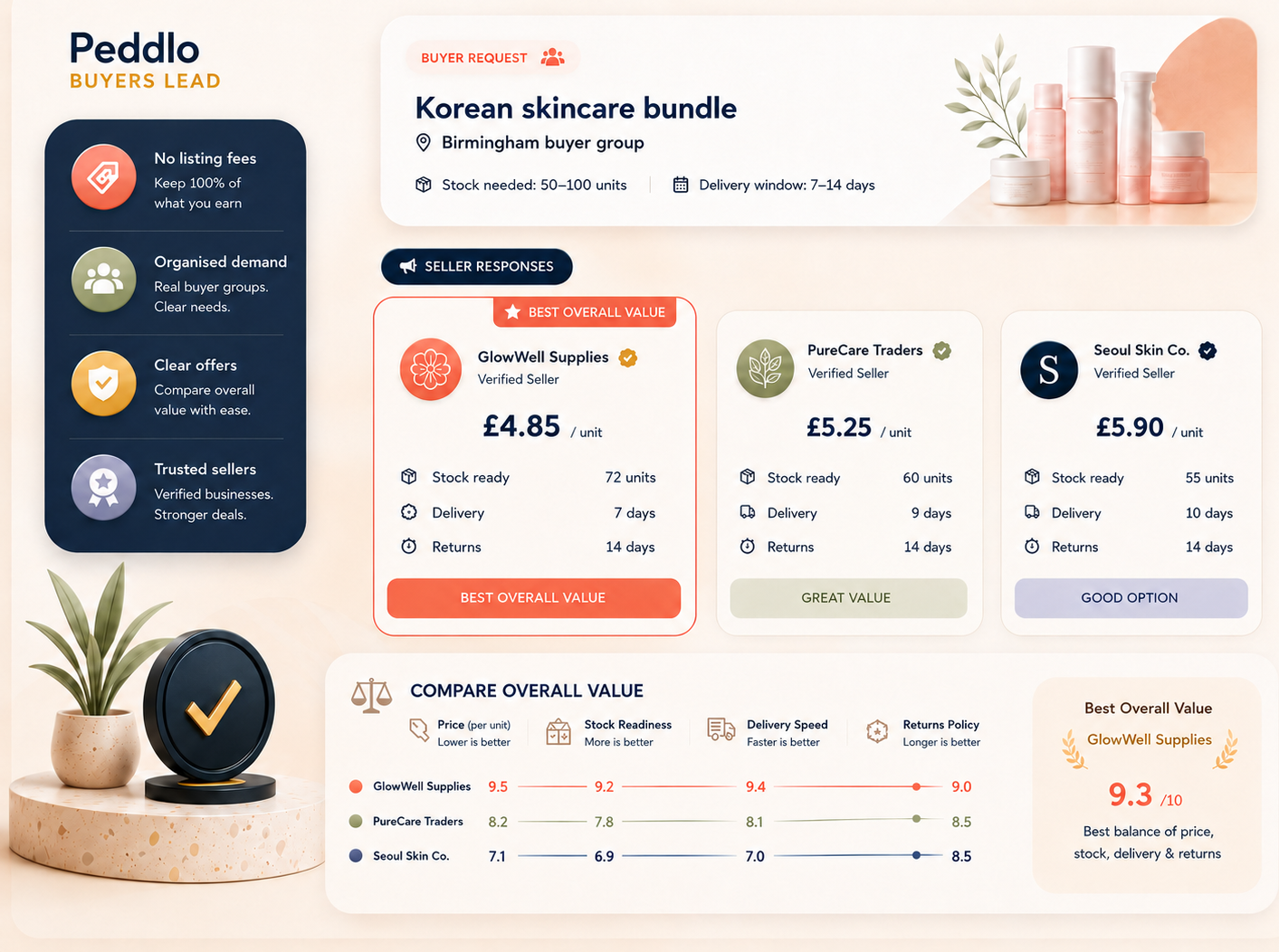 Peddlo seller response visual