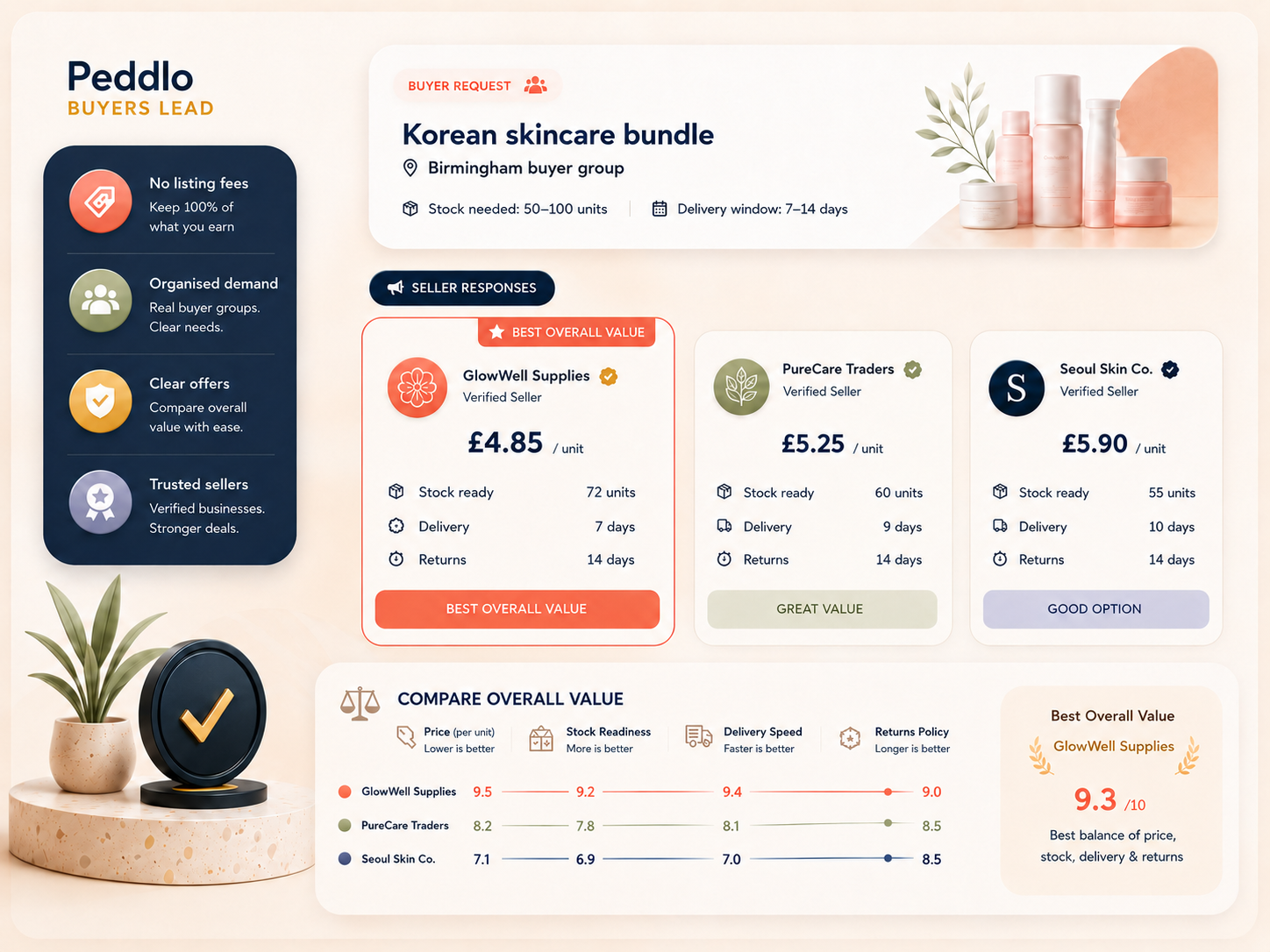 Peddlo seller response visual