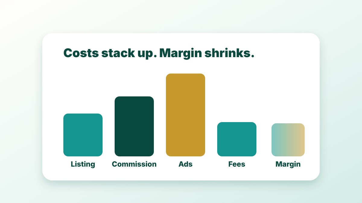 Illustration of a bar chart where listing, commission, advertising and fee costs stack up and margin shrinks.